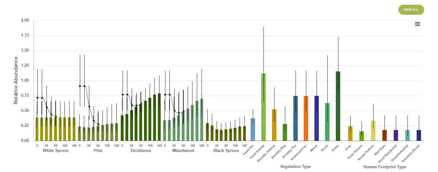 Graph of relative abundance of moose as a function of vegetation and human footprint type.